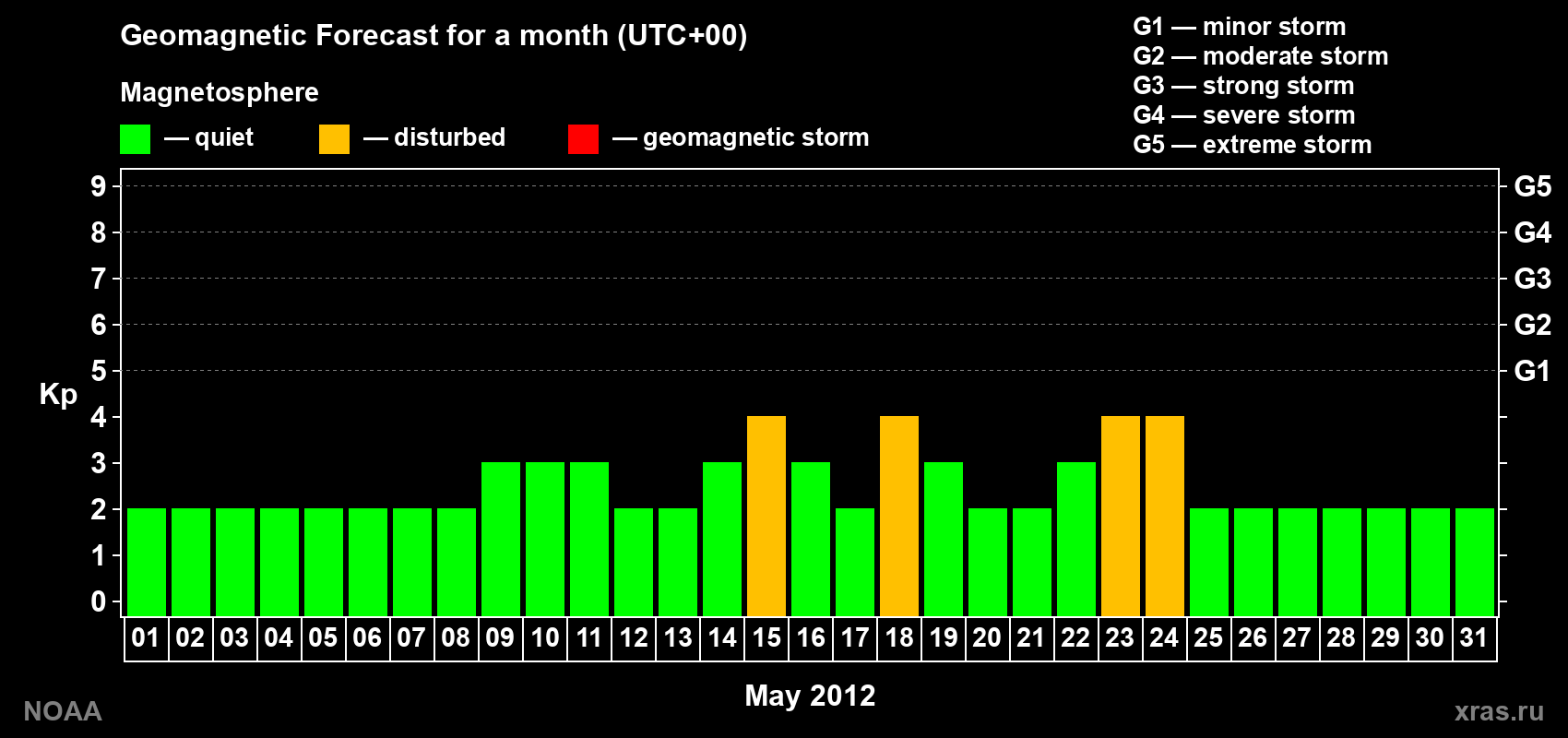 Geomagnetic index Kp forecast for the next month
