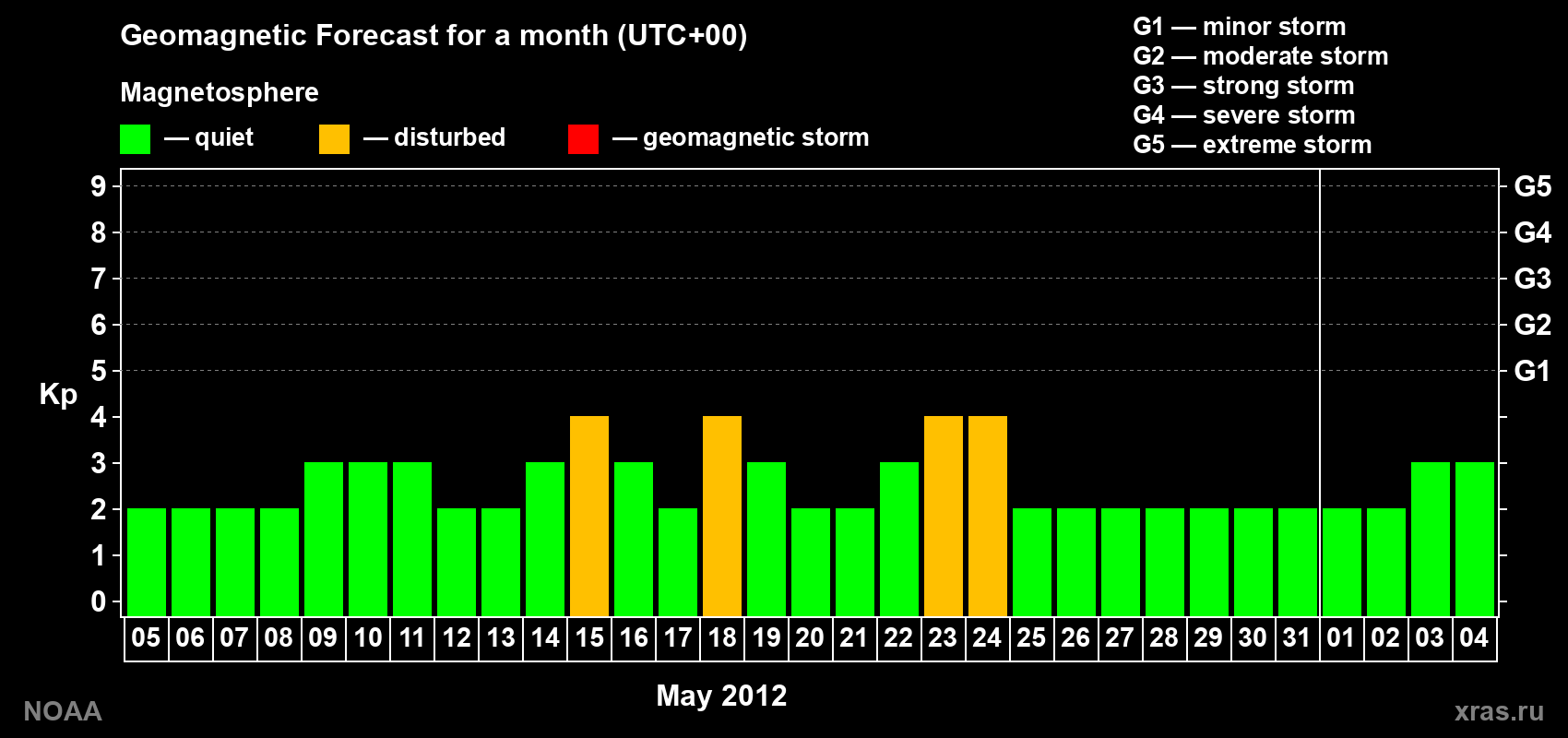 Geomagnetic index Kp forecast for the next month