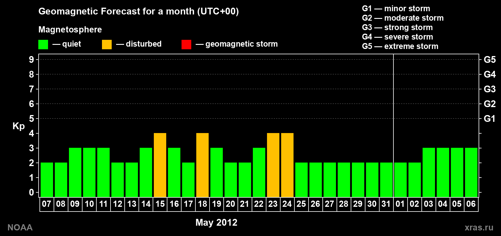 Geomagnetic index Kp forecast for the next month