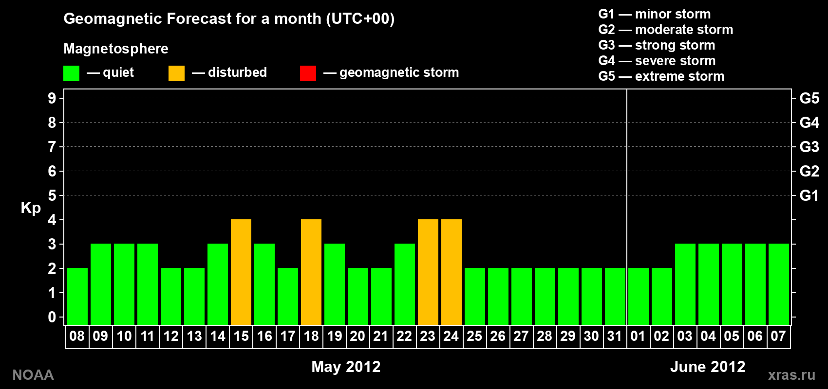 Geomagnetic index Kp forecast for the next month