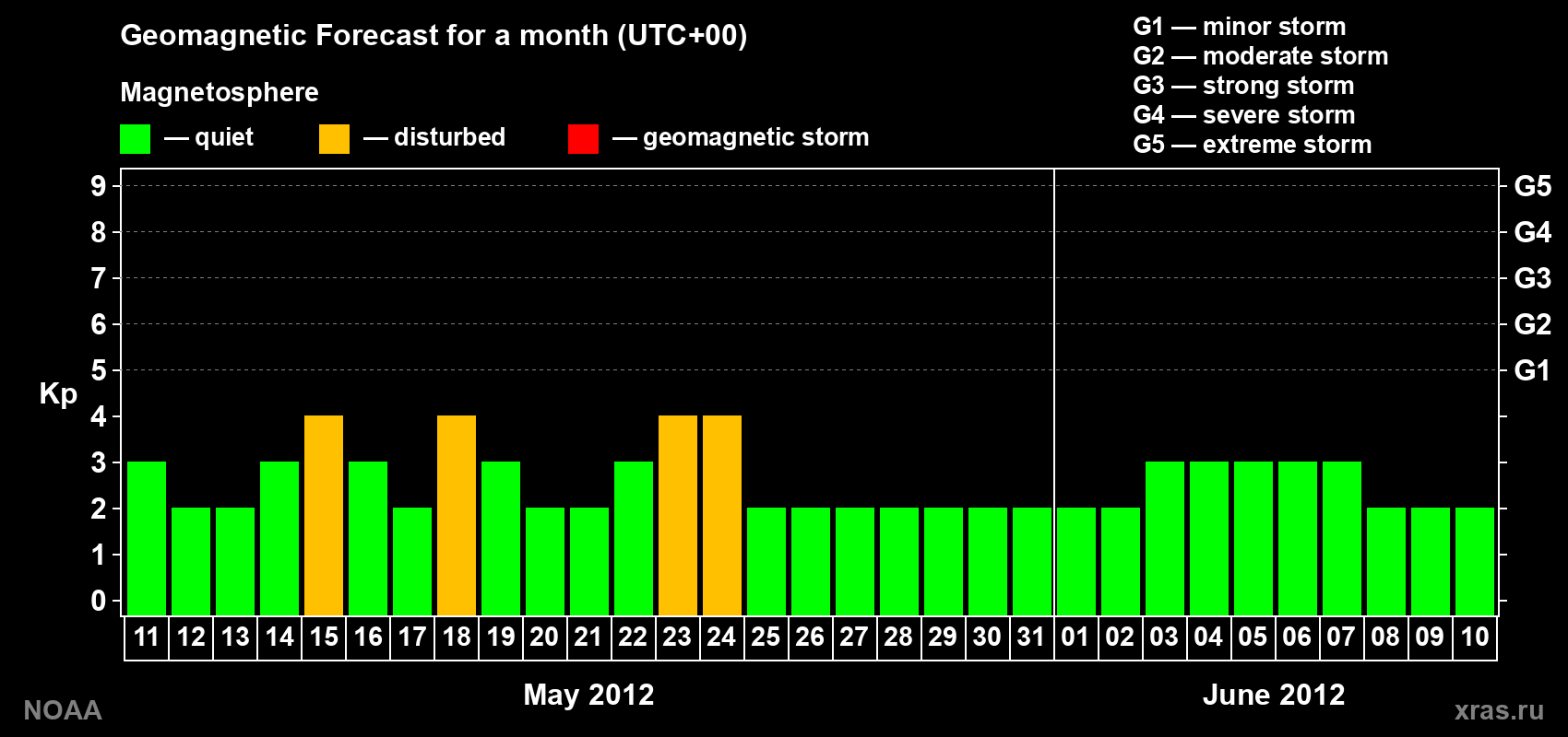 Geomagnetic index Kp forecast for the next month