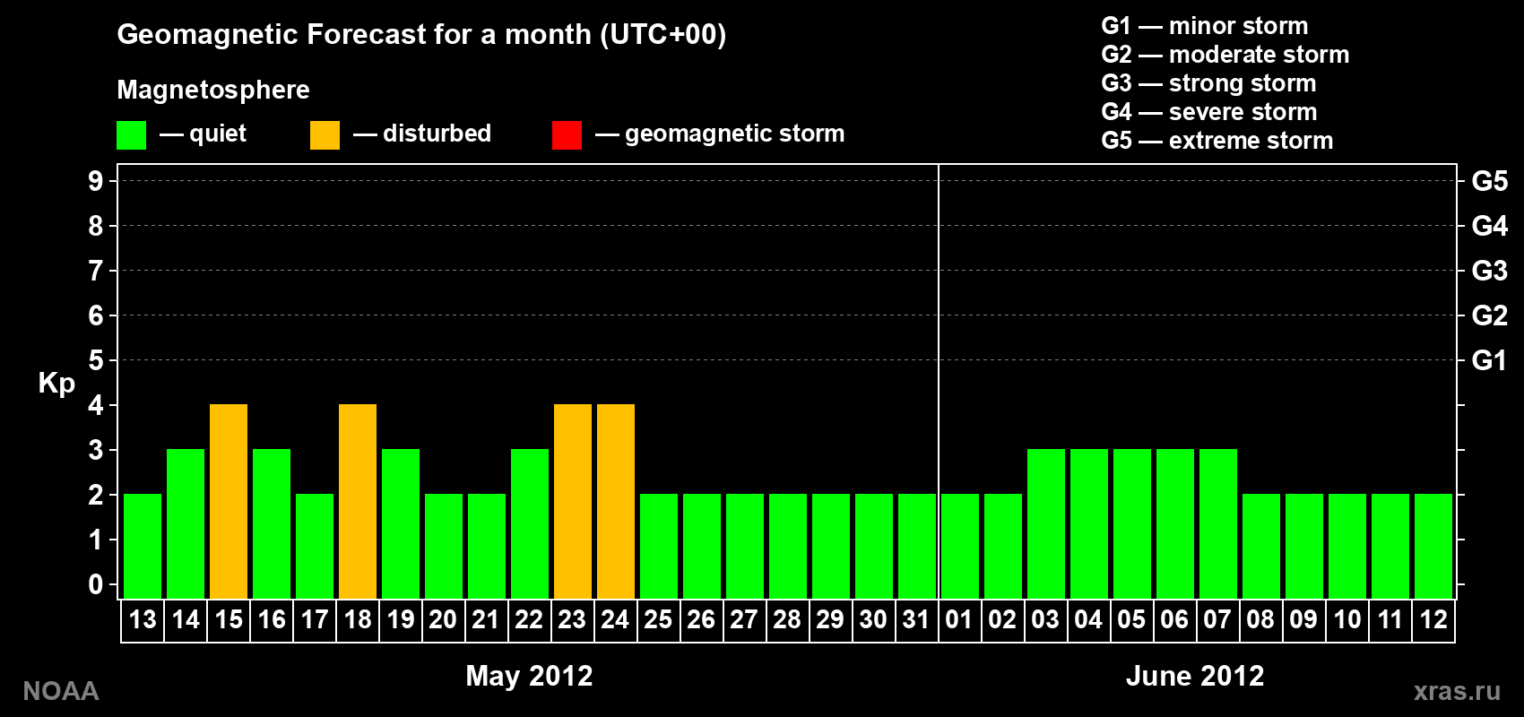 Geomagnetic index Kp forecast for the next month