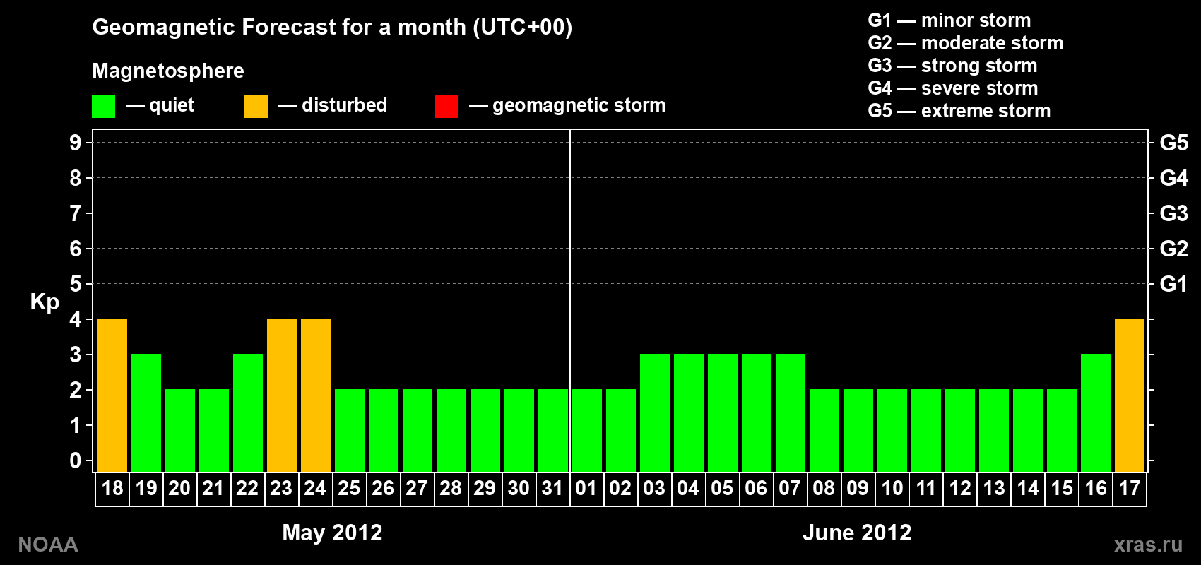 Geomagnetic index Kp forecast for the next month