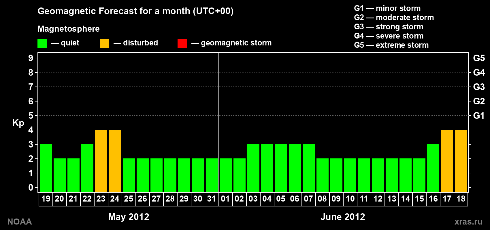 Geomagnetic index Kp forecast for the next month