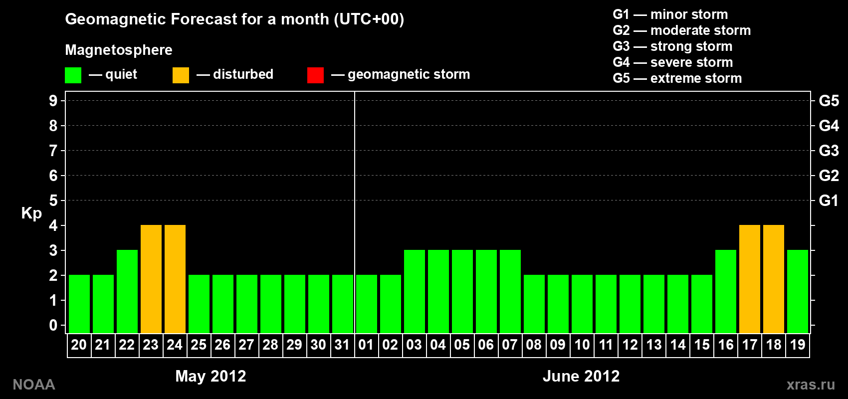 Geomagnetic index Kp forecast for the next month