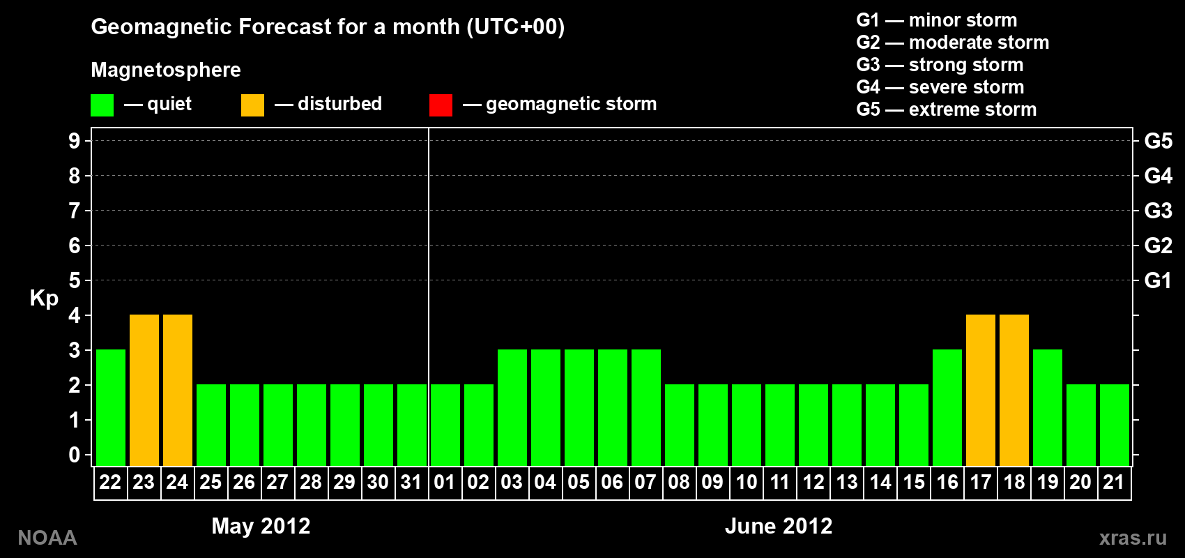 Geomagnetic index Kp forecast for the next month