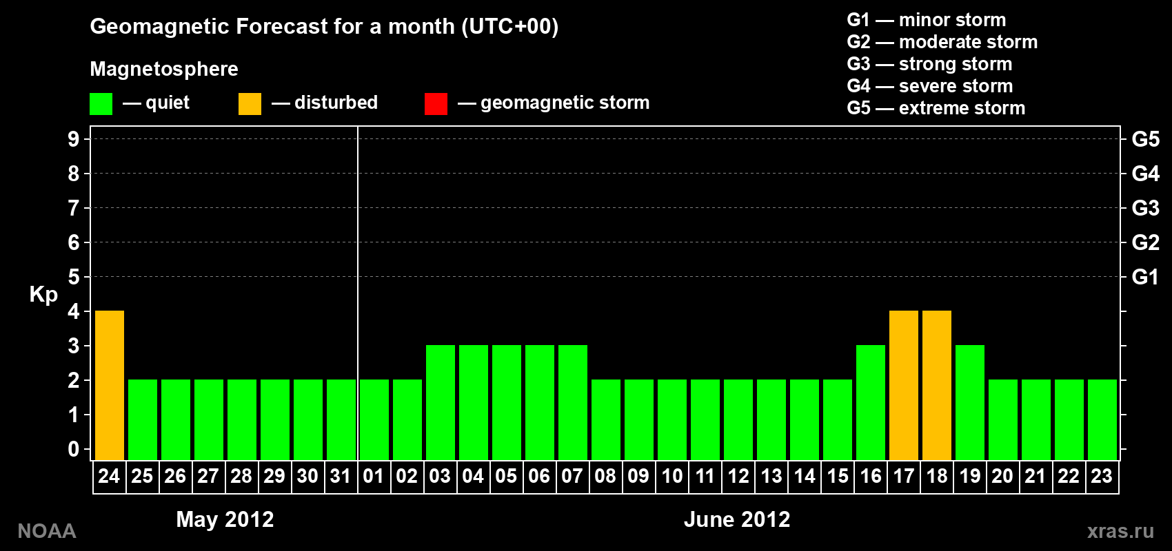 Geomagnetic index Kp forecast for the next month