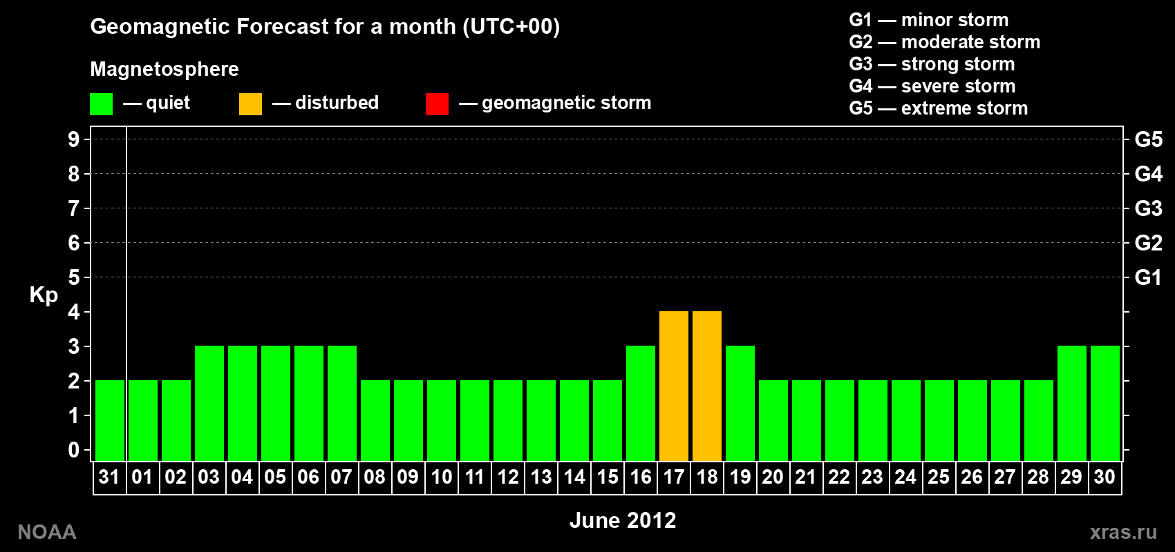 Geomagnetic index Kp forecast for the next month