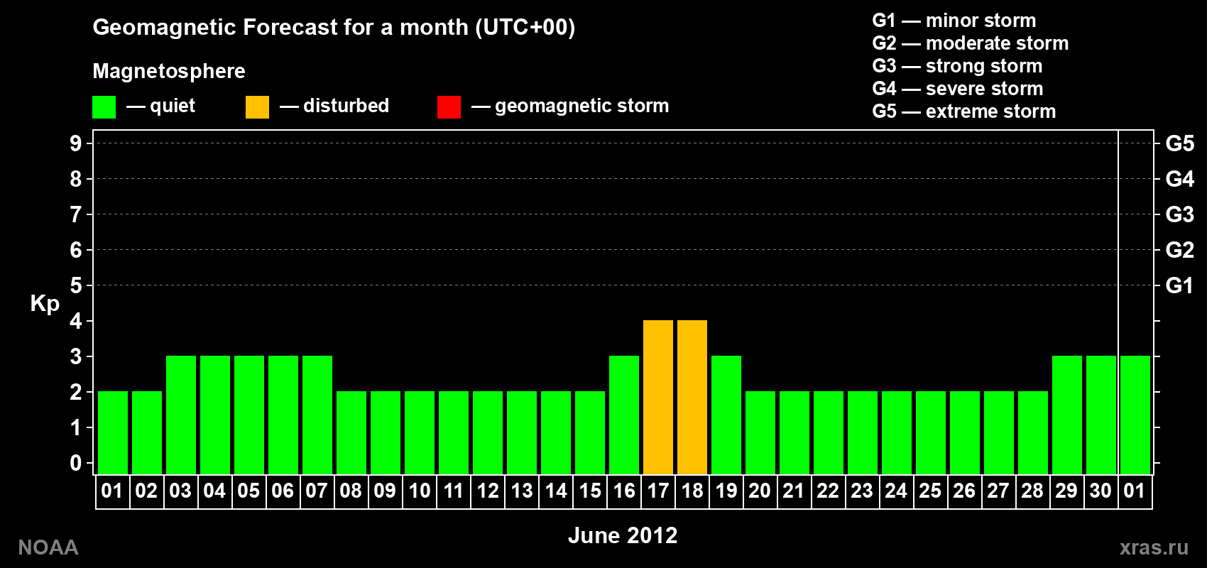 Geomagnetic index Kp forecast for the next month