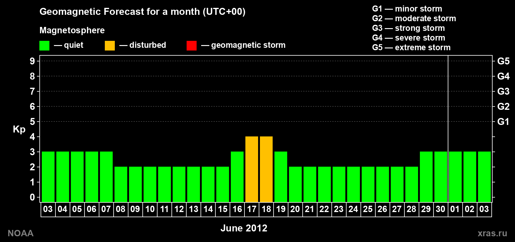 Geomagnetic index Kp forecast for the next month