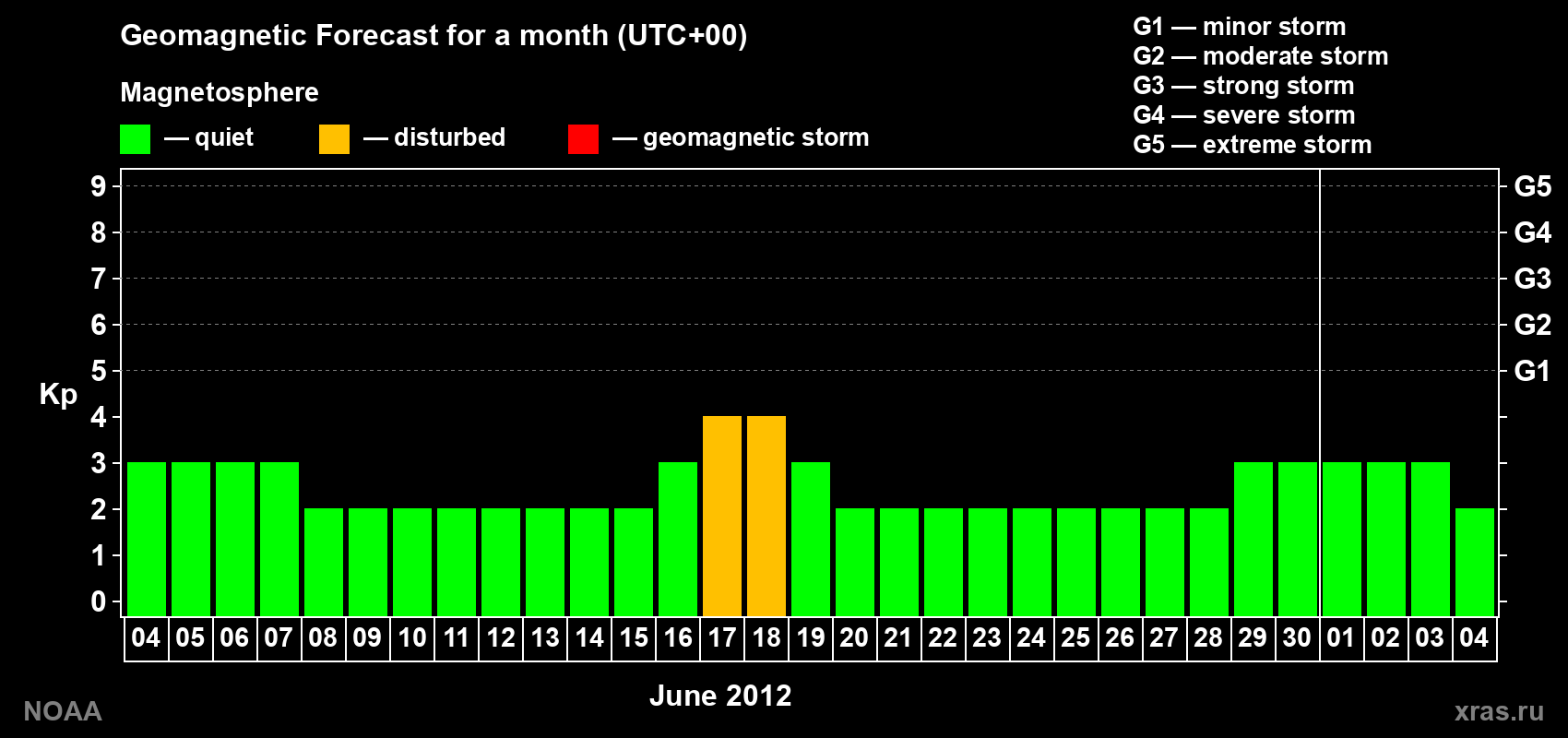 Geomagnetic index Kp forecast for the next month