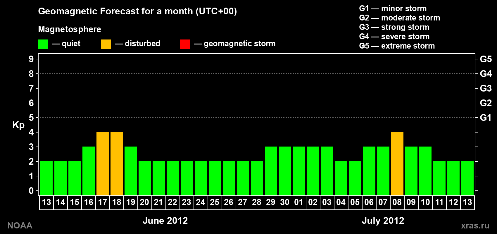Geomagnetic index Kp forecast for the next month