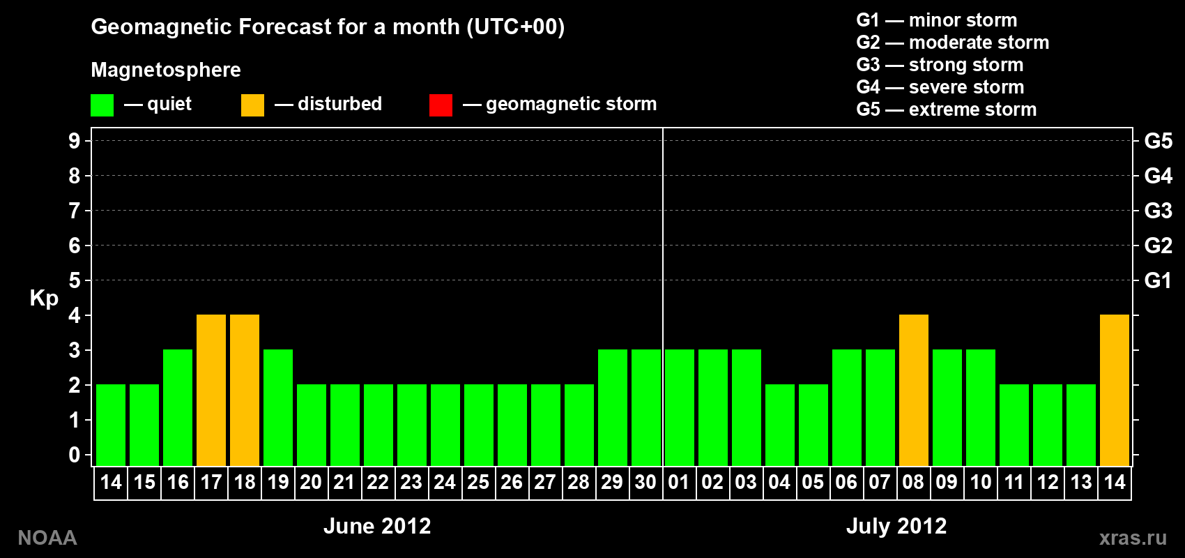 Geomagnetic index Kp forecast for the next month