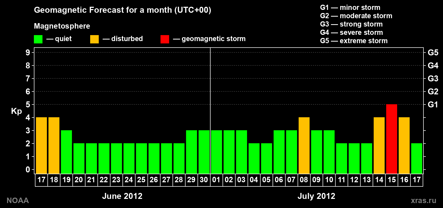 Geomagnetic index Kp forecast for the next month