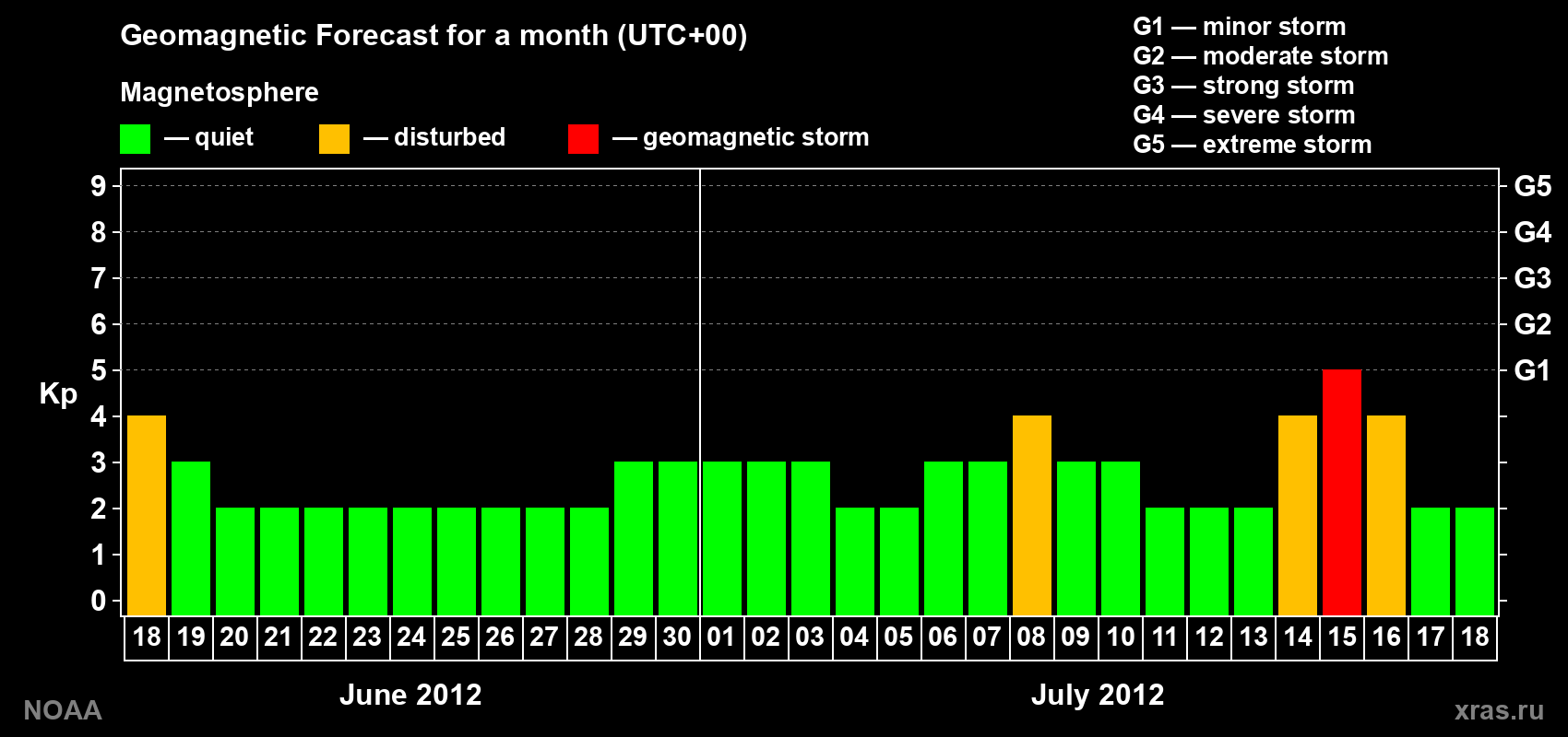 Geomagnetic index Kp forecast for the next month
