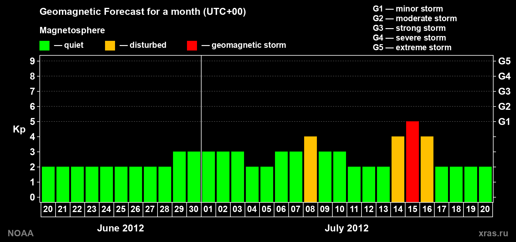 Geomagnetic index Kp forecast for the next month