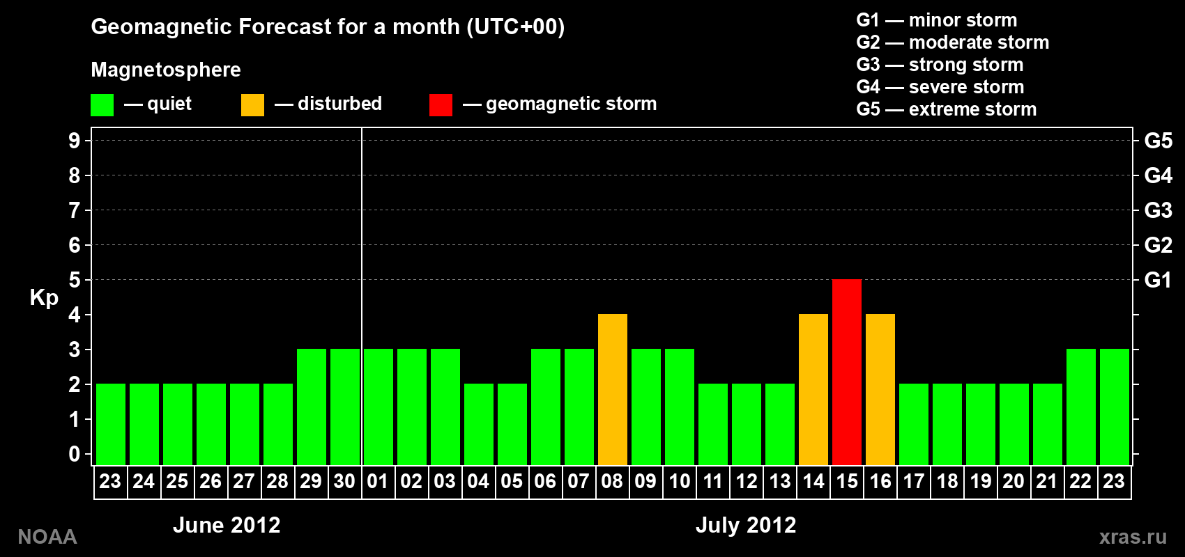 Geomagnetic index Kp forecast for the next month