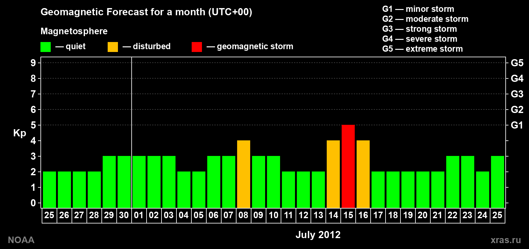 Geomagnetic index Kp forecast for the next month