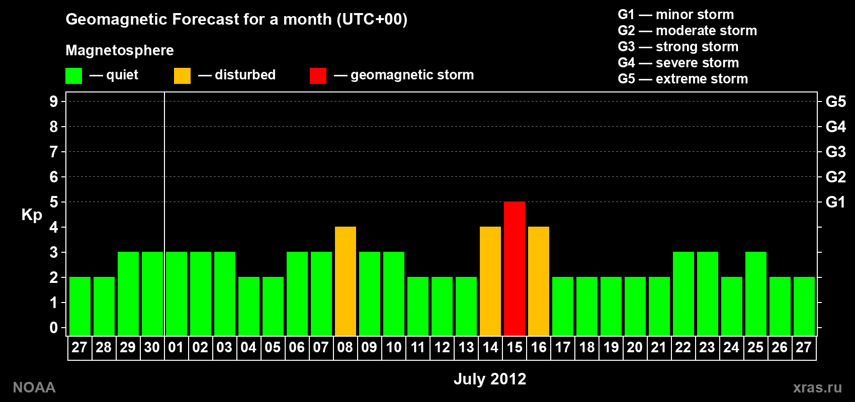 Geomagnetic index Kp forecast for the next month