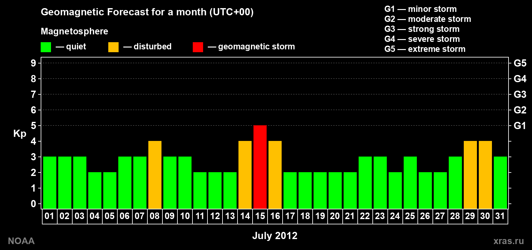 Geomagnetic index Kp forecast for the next month
