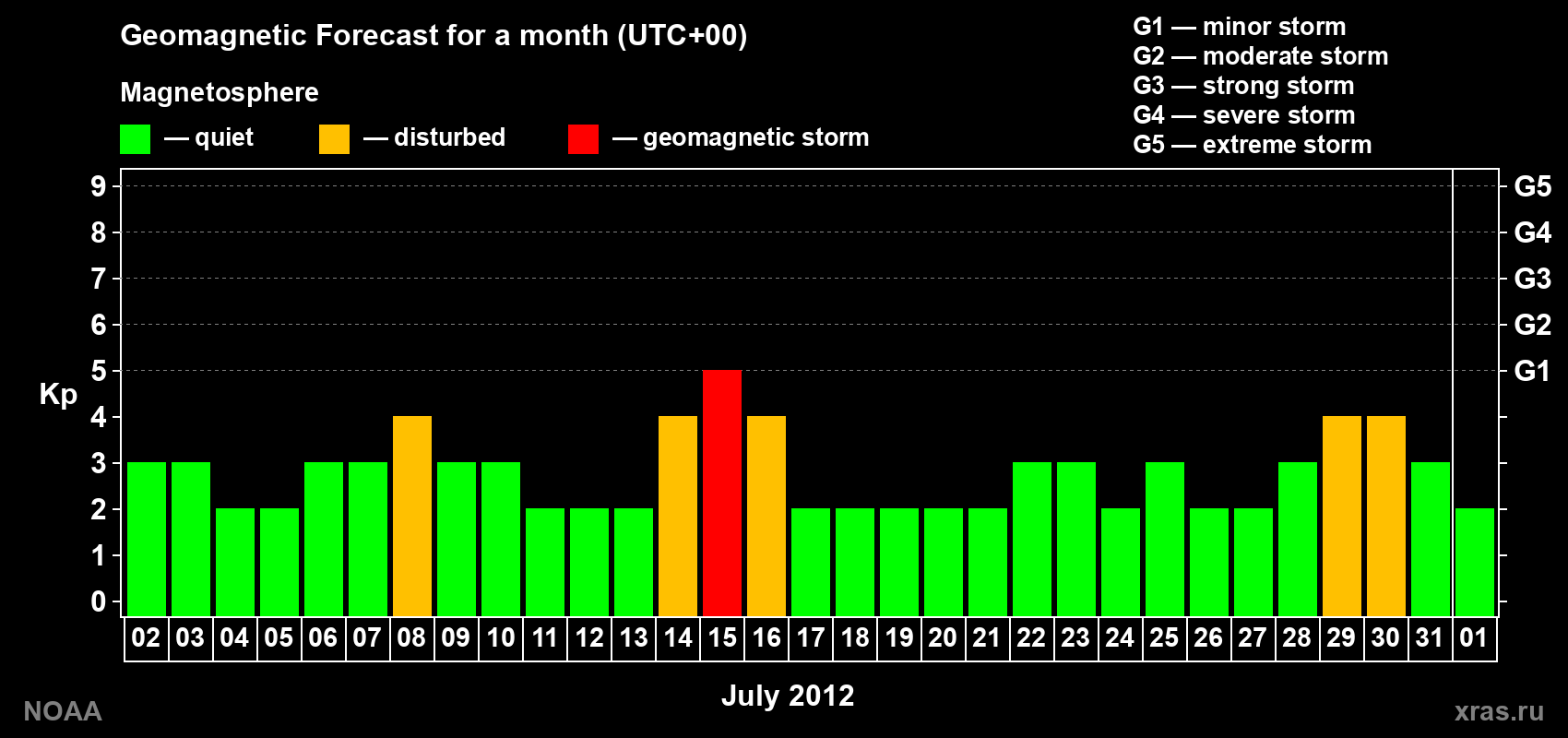Geomagnetic index Kp forecast for the next month