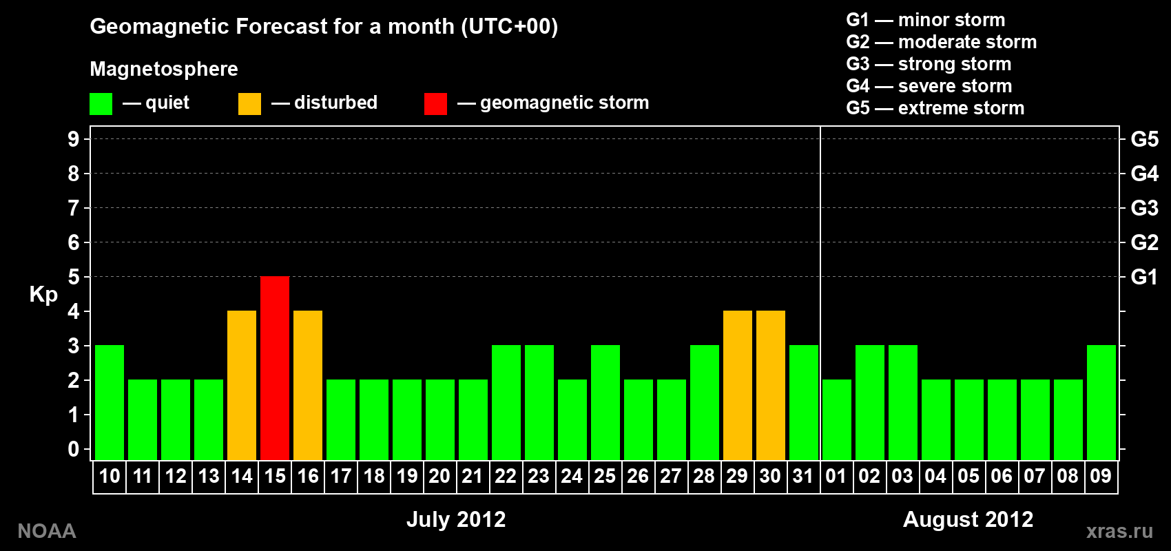Geomagnetic index Kp forecast for the next month