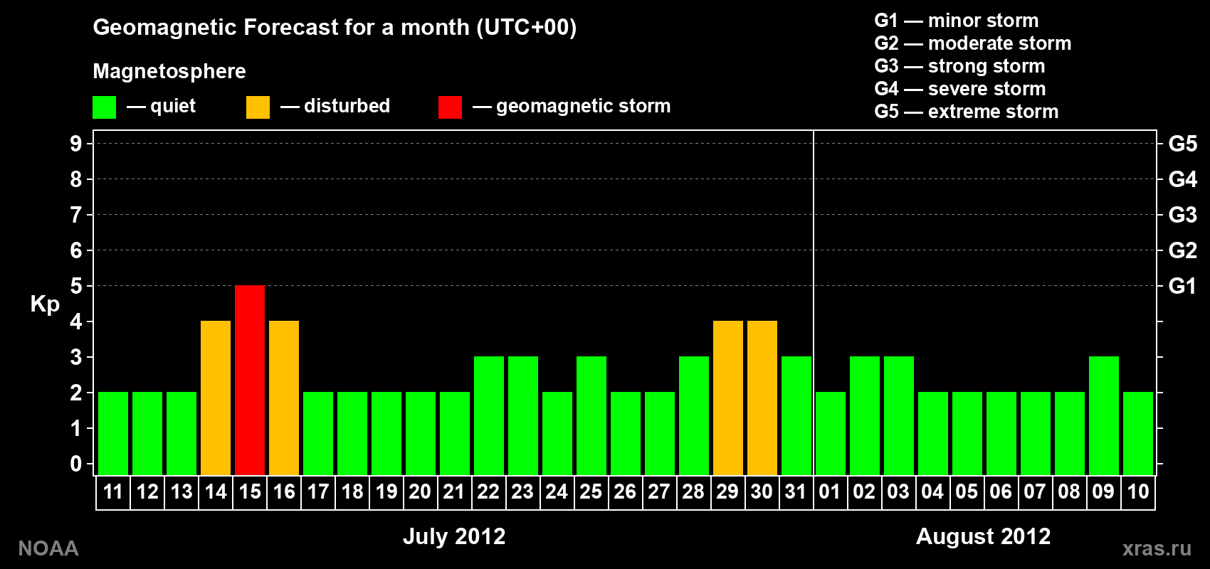 Geomagnetic index Kp forecast for the next month