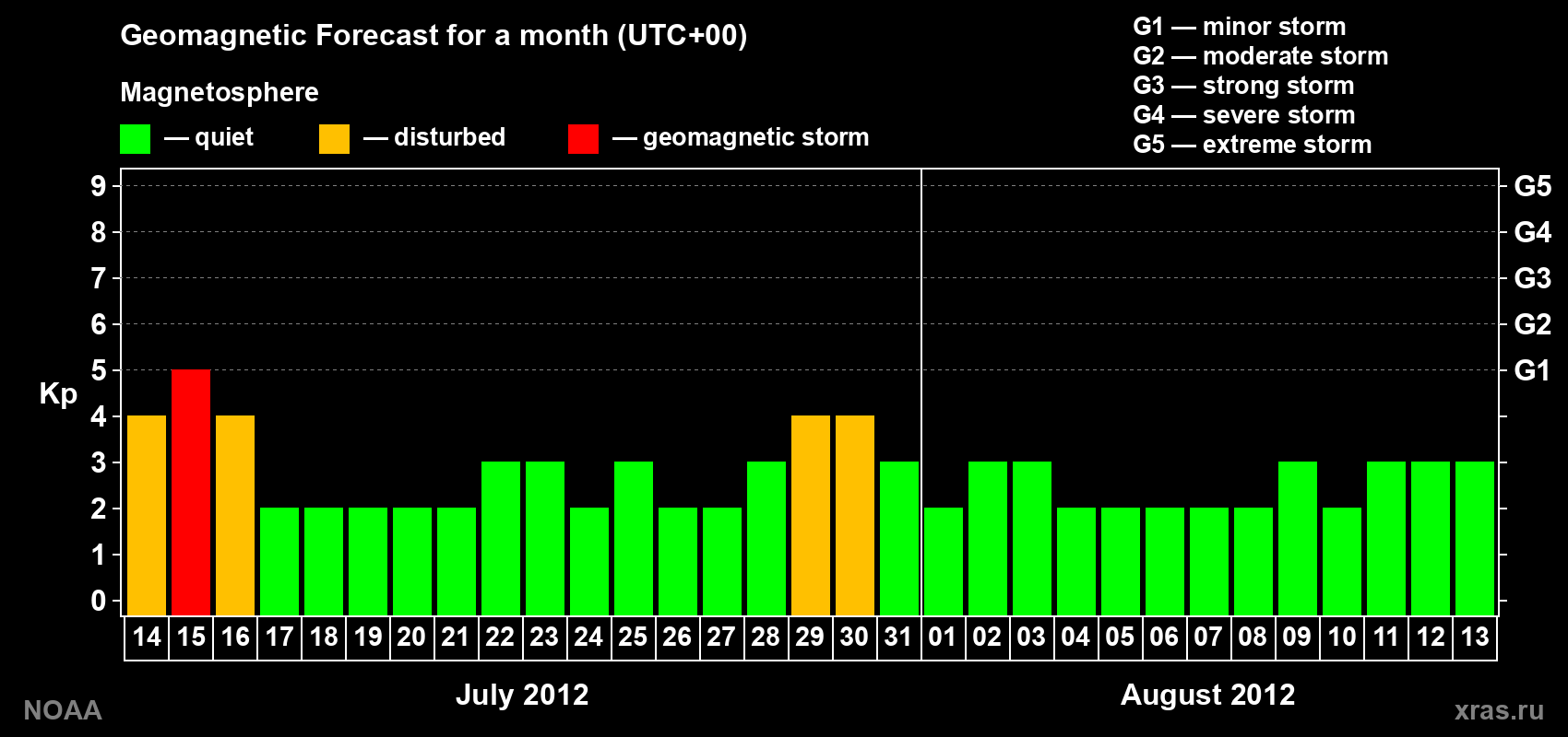 Geomagnetic index Kp forecast for the next month
