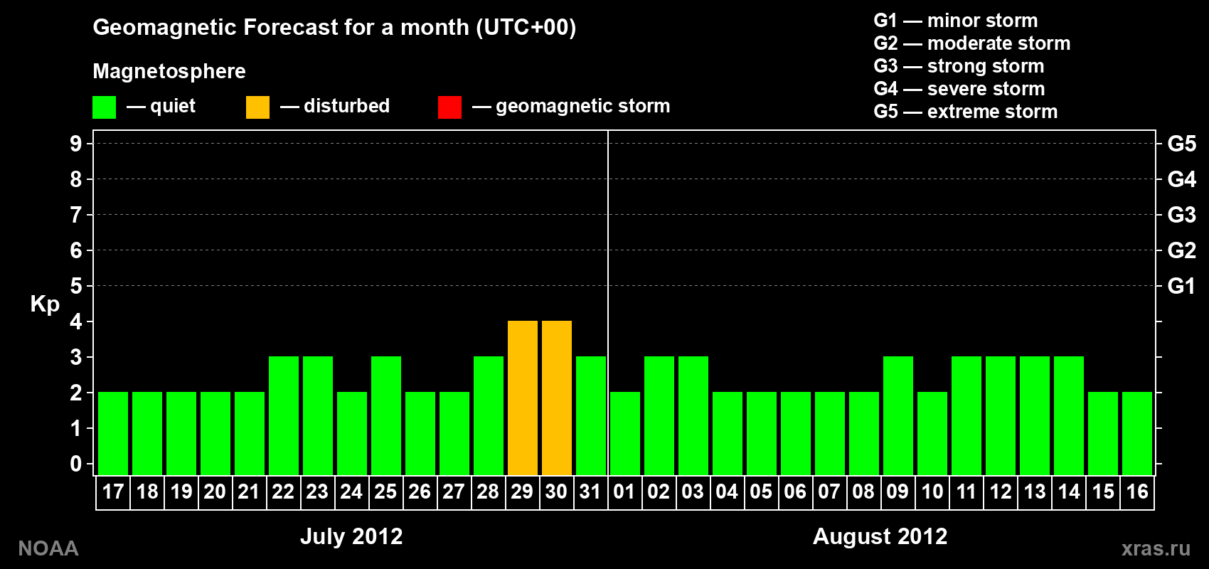 Geomagnetic index Kp forecast for the next month