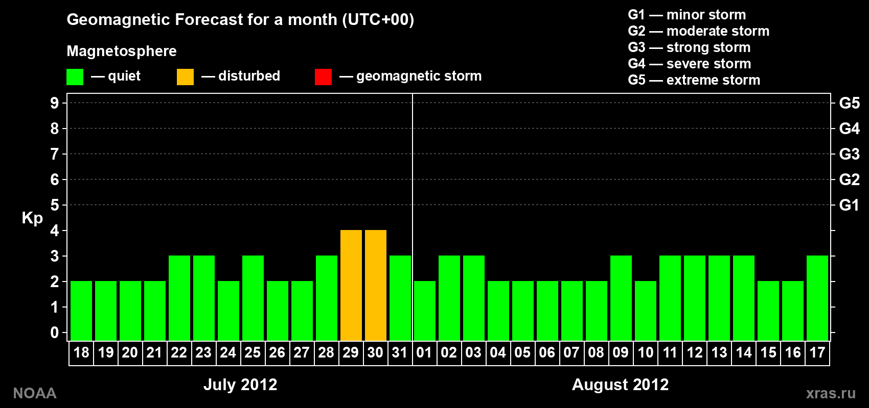 Geomagnetic index Kp forecast for the next month