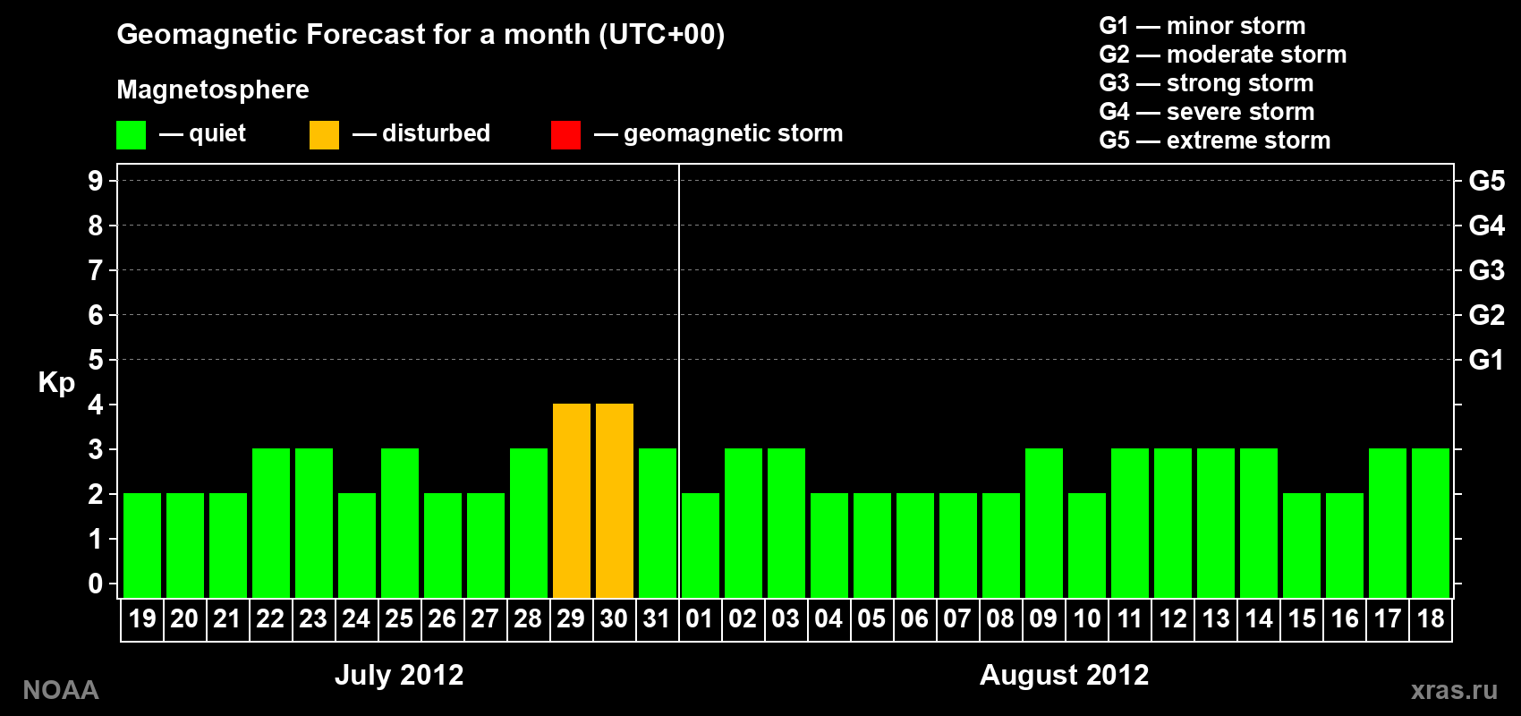 Geomagnetic index Kp forecast for the next month