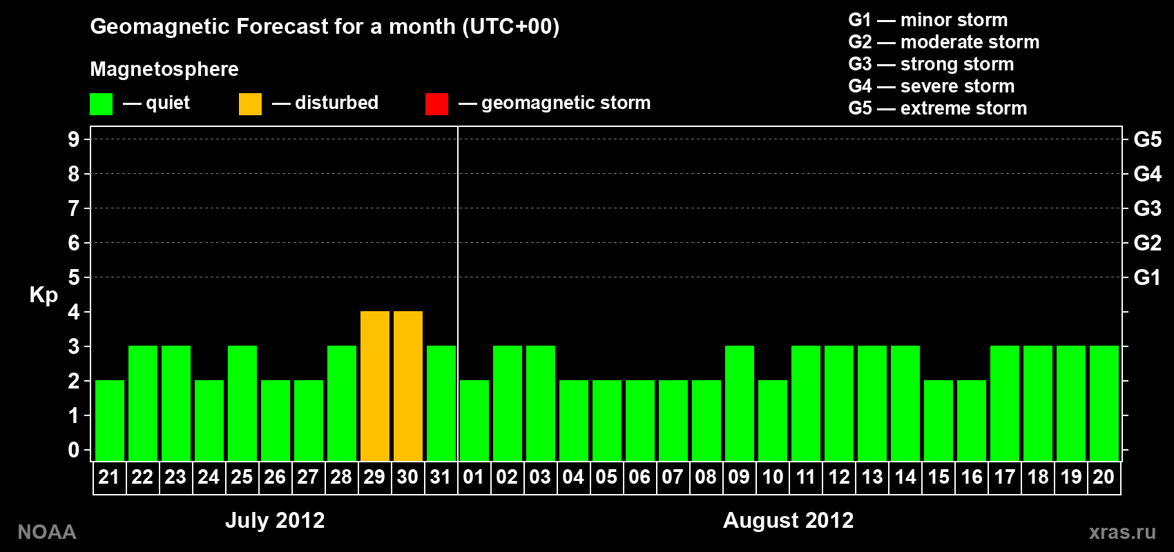 Geomagnetic index Kp forecast for the next month