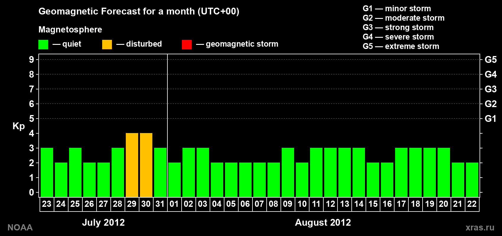 Geomagnetic index Kp forecast for the next month
