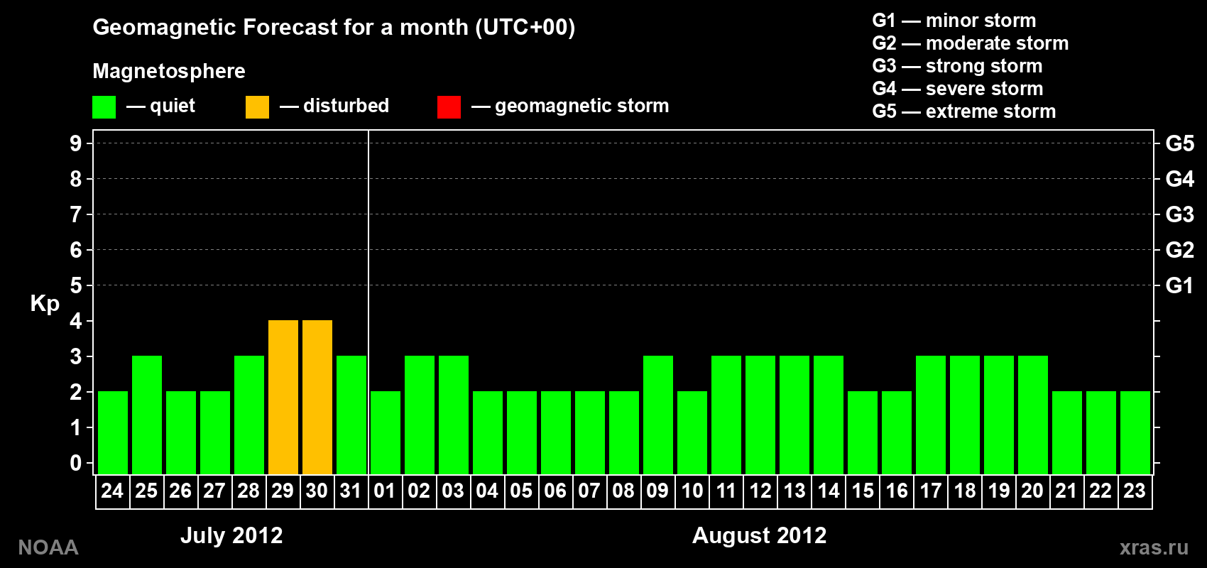 Geomagnetic index Kp forecast for the next month