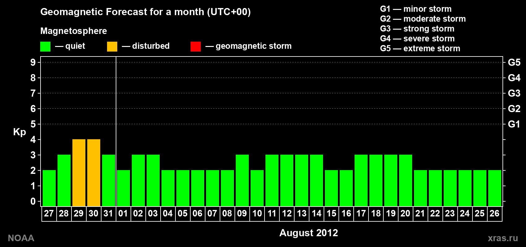 Geomagnetic index Kp forecast for the next month