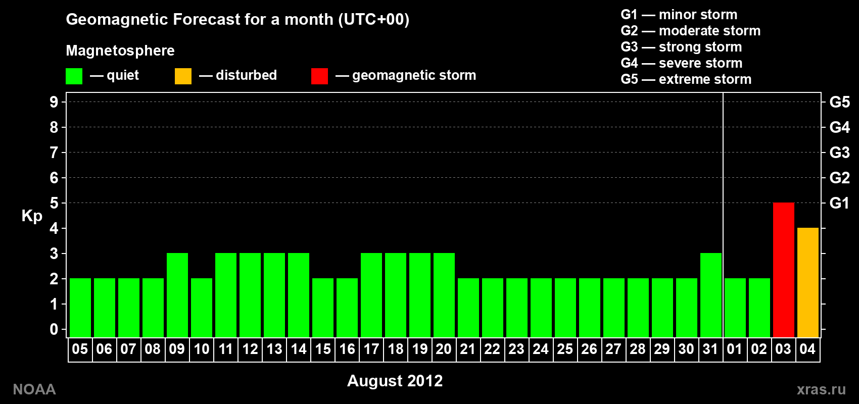 Geomagnetic index Kp forecast for the next month