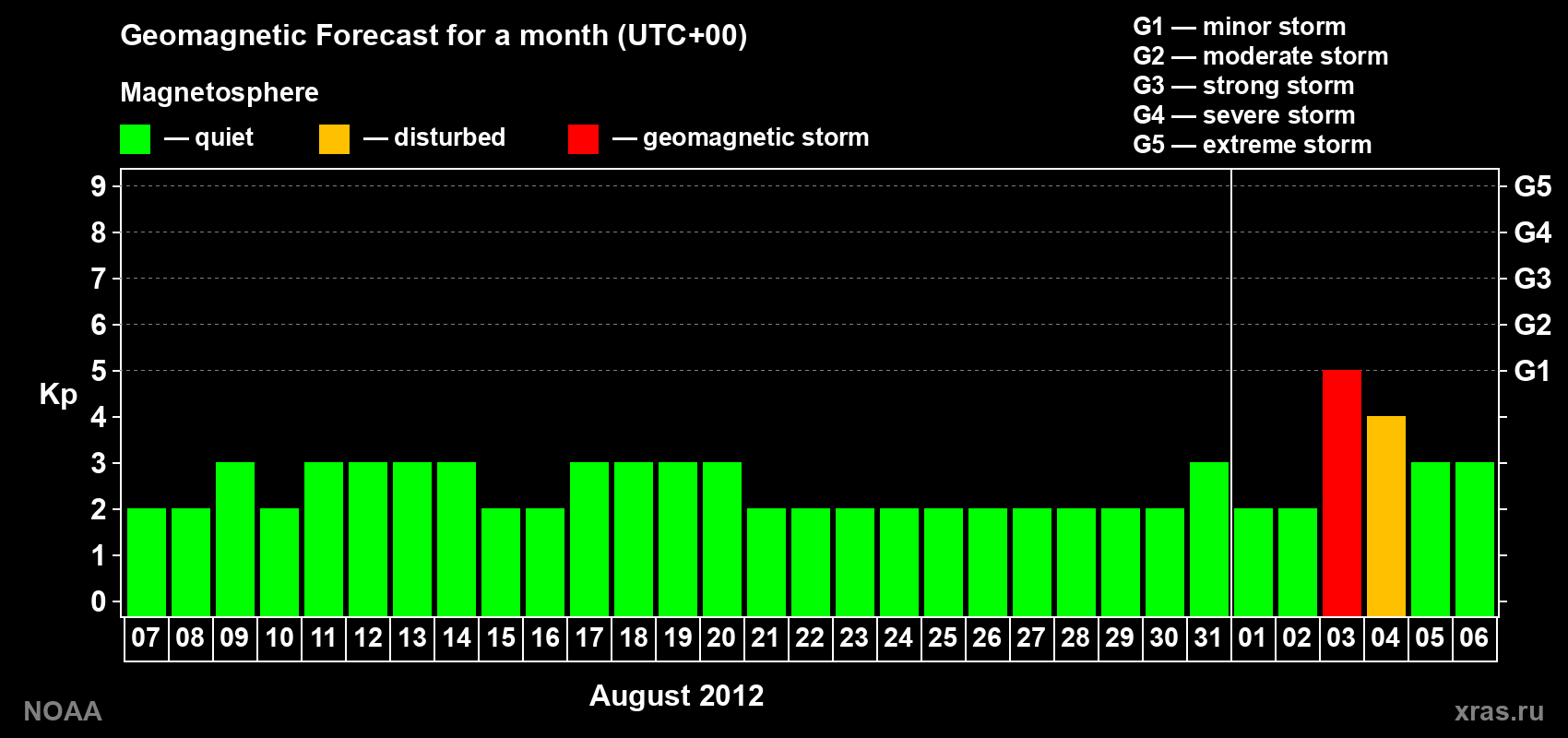 Geomagnetic index Kp forecast for the next month