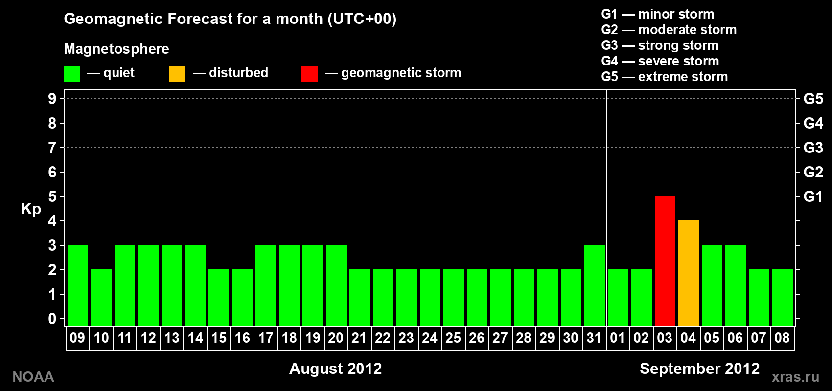 Geomagnetic index Kp forecast for the next month