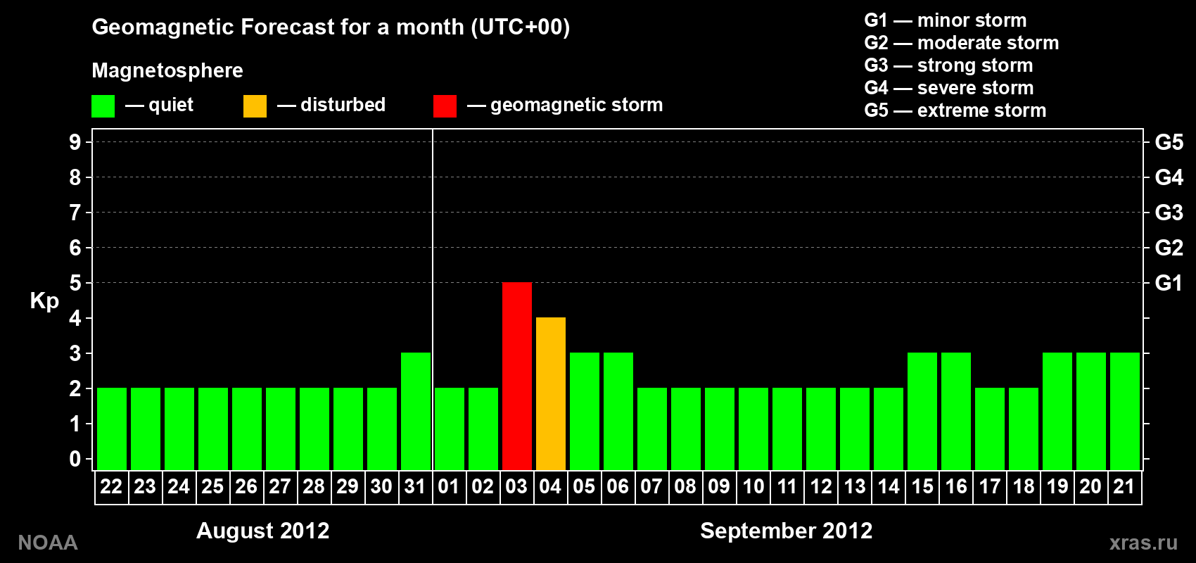 Geomagnetic index Kp forecast for the next month