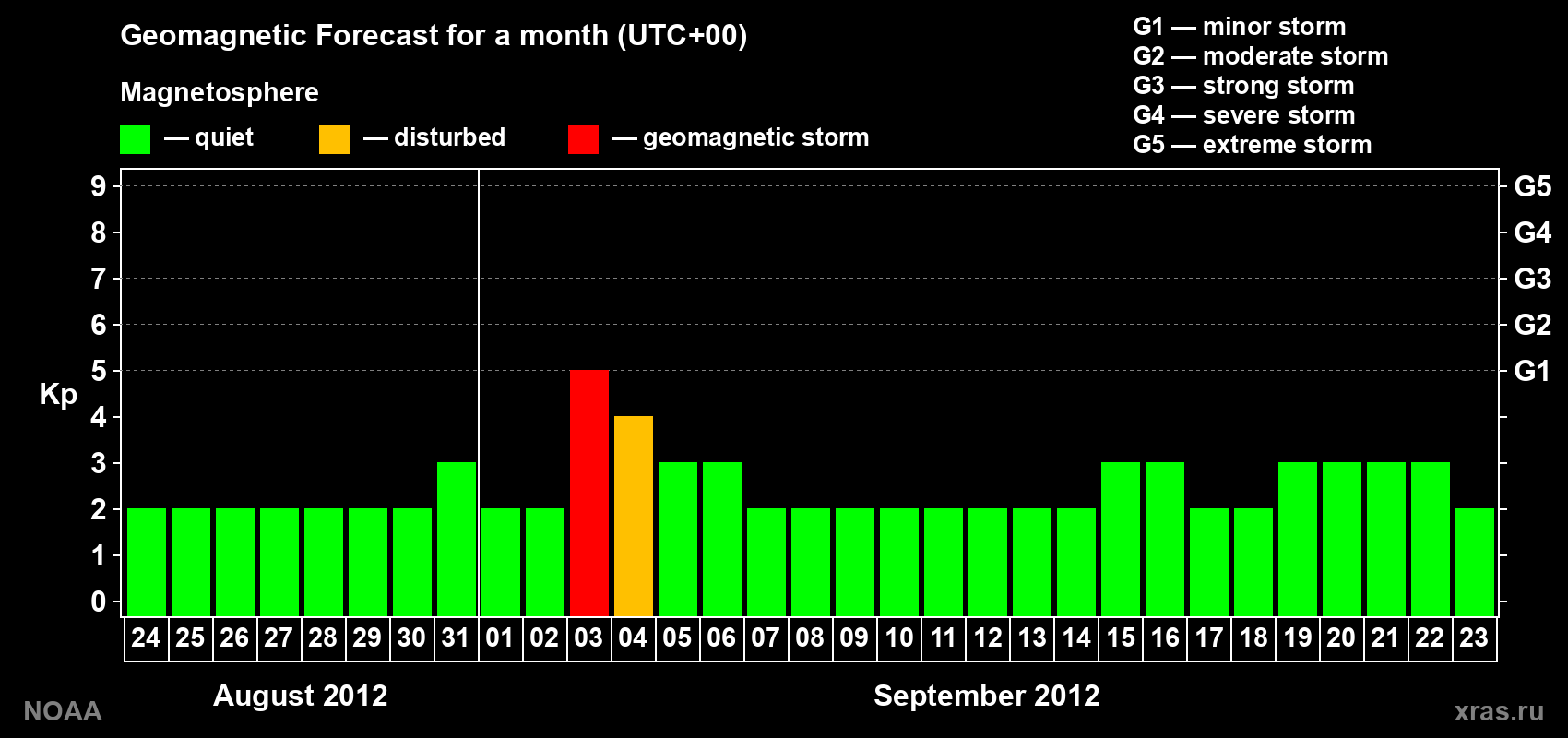 Geomagnetic index Kp forecast for the next month