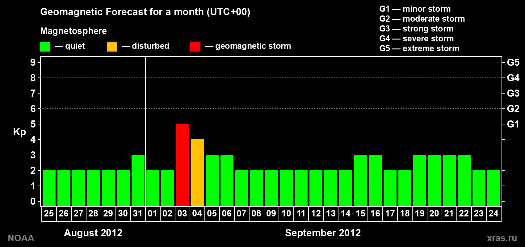 Geomagnetic index Kp forecast for the next month
