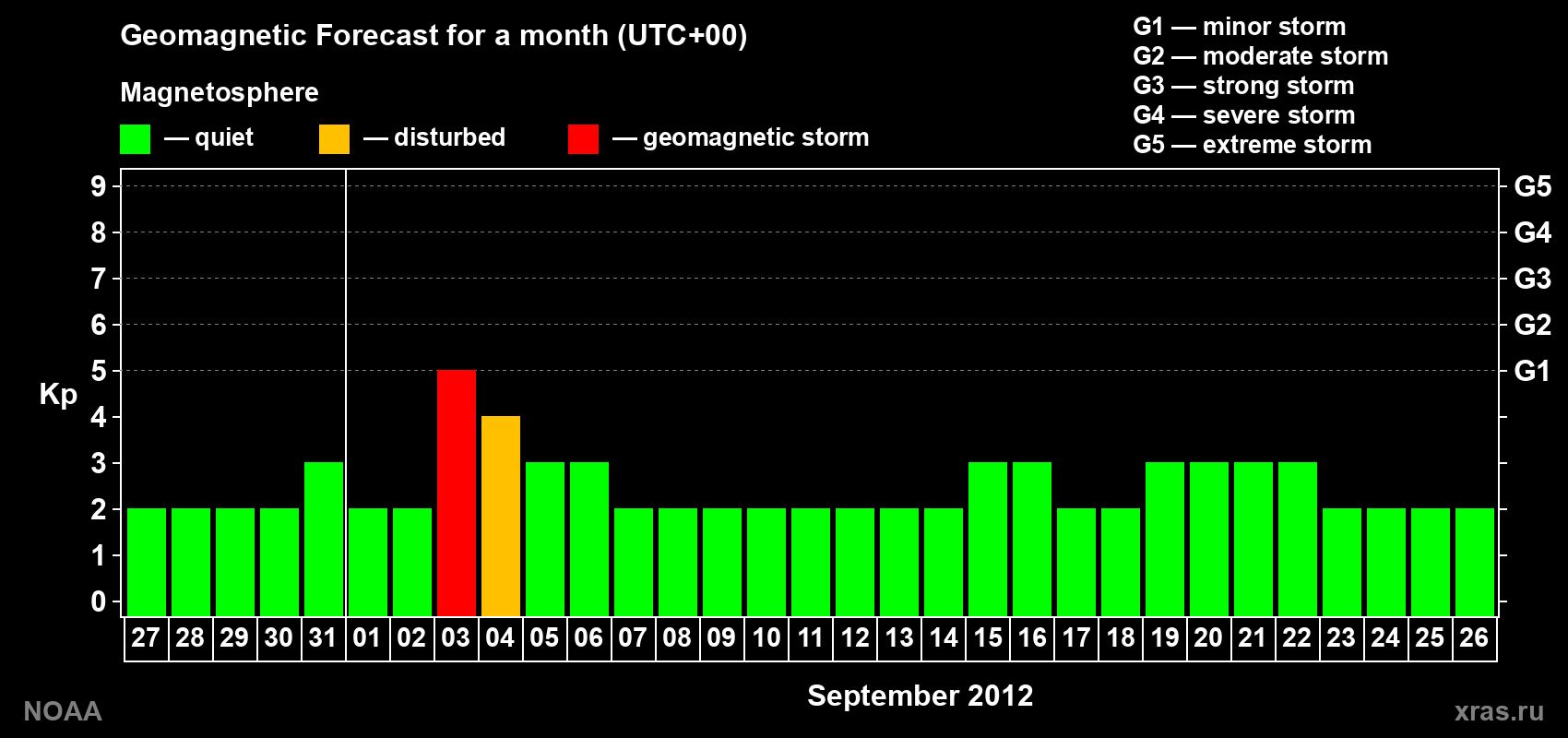 Geomagnetic index Kp forecast for the next month