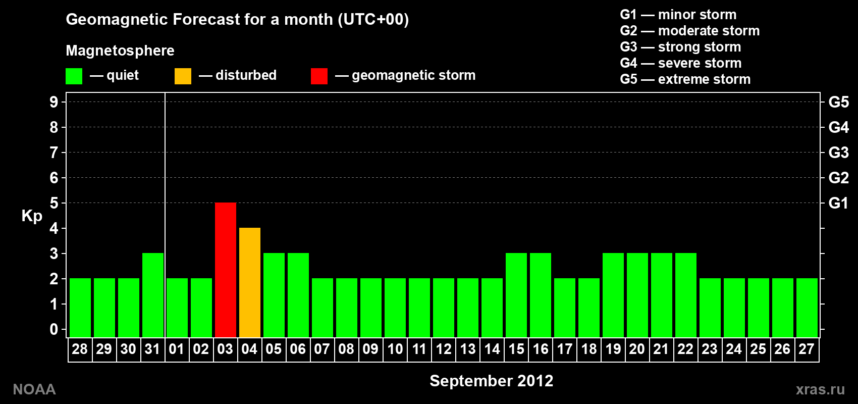 Geomagnetic index Kp forecast for the next month