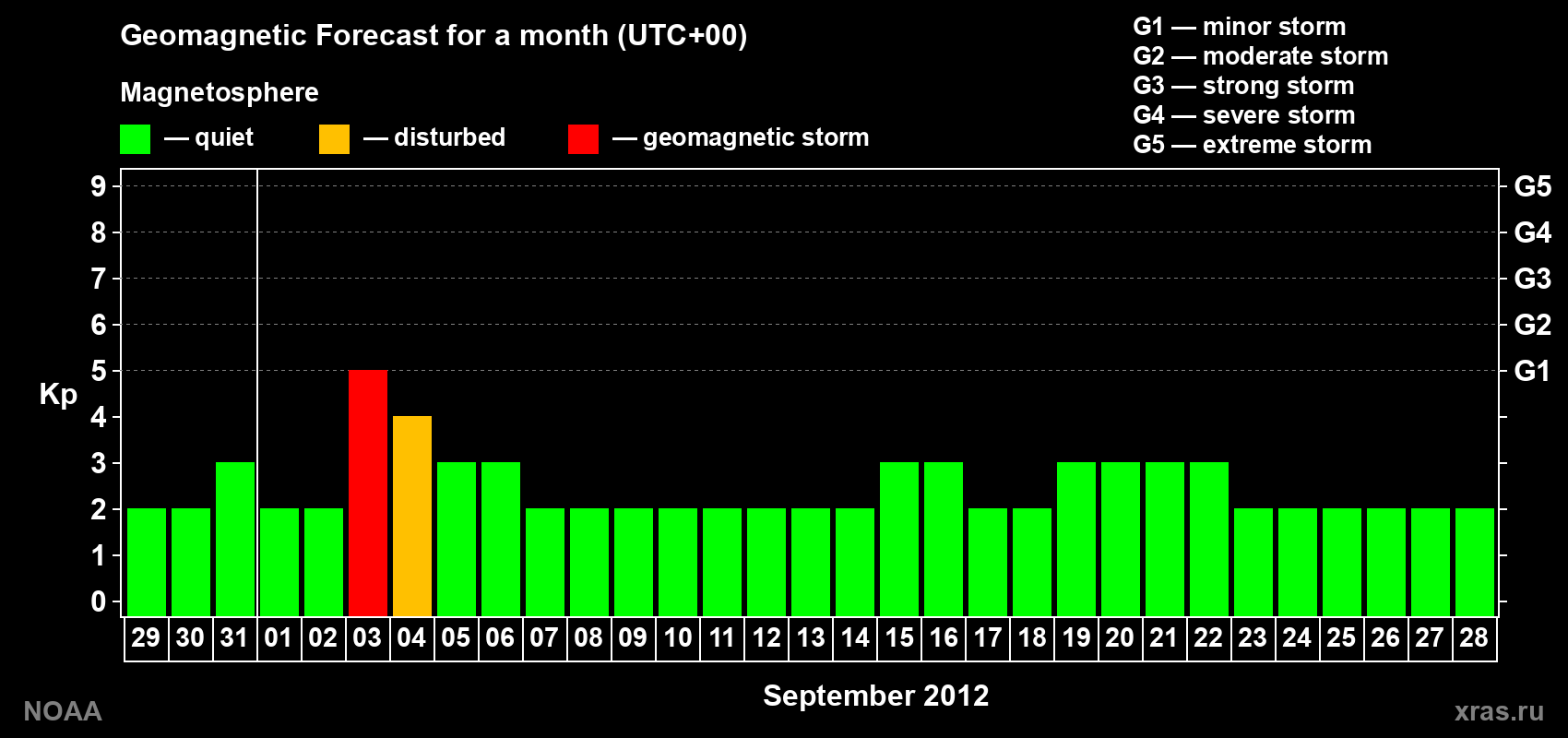 Geomagnetic index Kp forecast for the next month