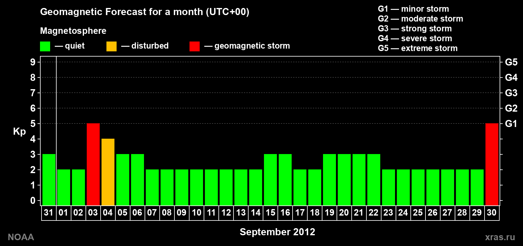 Geomagnetic index Kp forecast for the next month