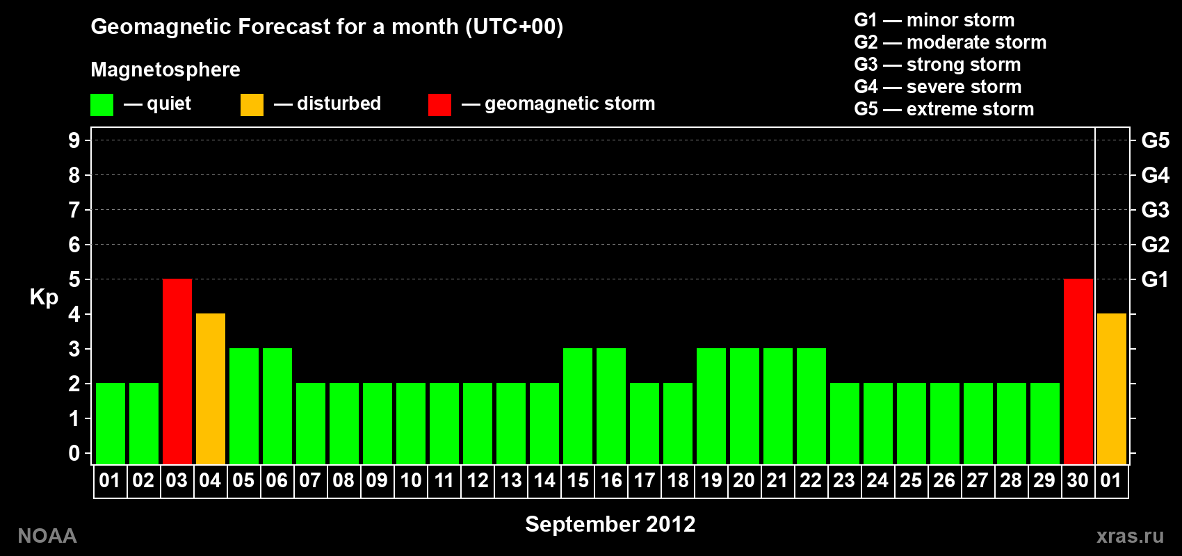 Geomagnetic index Kp forecast for the next month