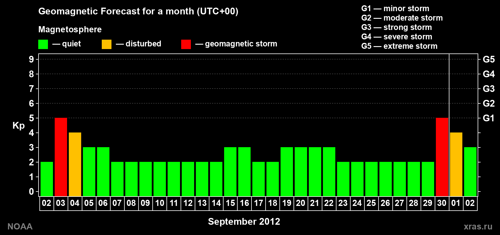 Geomagnetic index Kp forecast for the next month