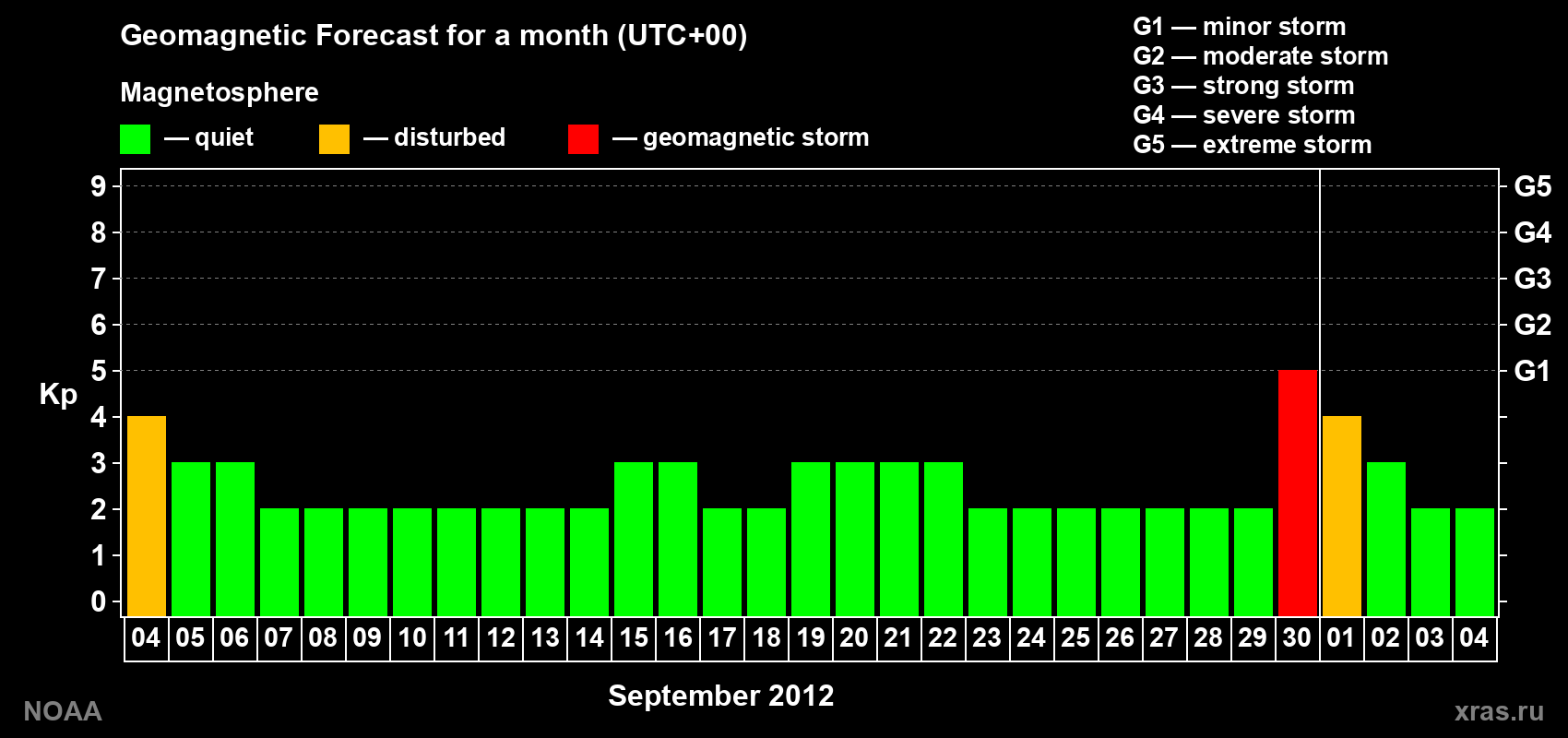 Geomagnetic index Kp forecast for the next month