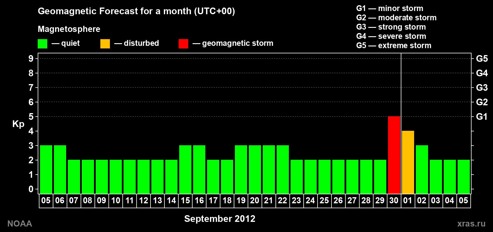 Geomagnetic index Kp forecast for the next month