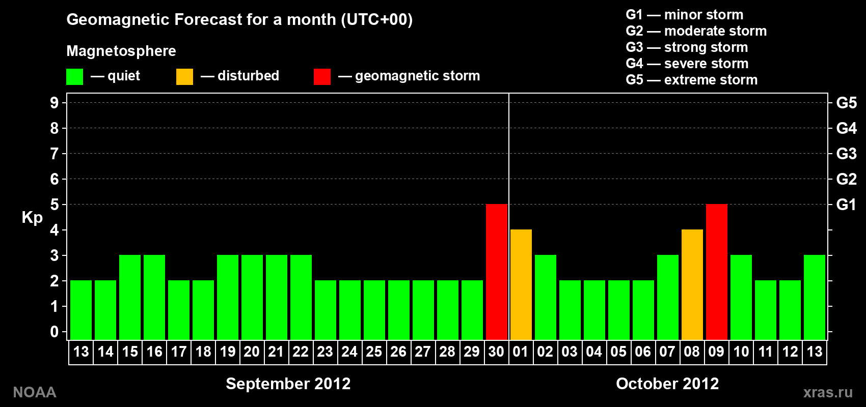 Geomagnetic index Kp forecast for the next month